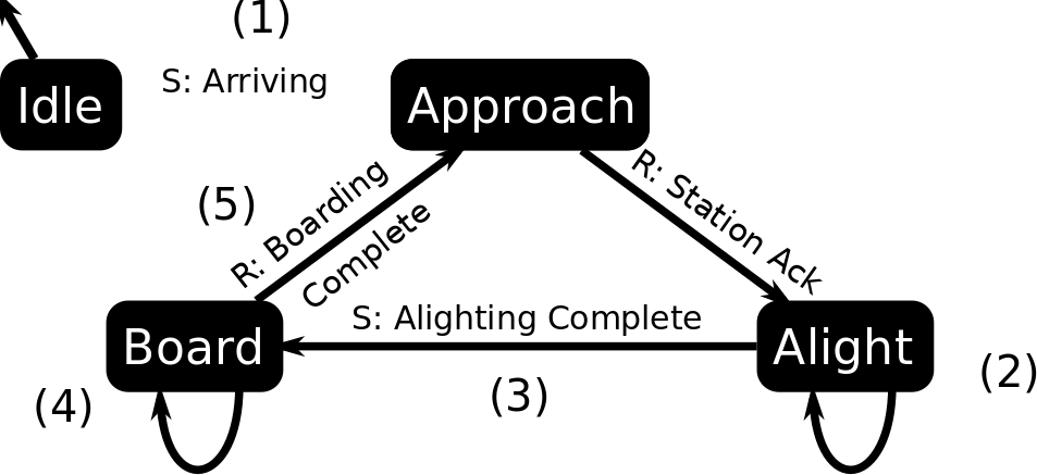 Train State Machine